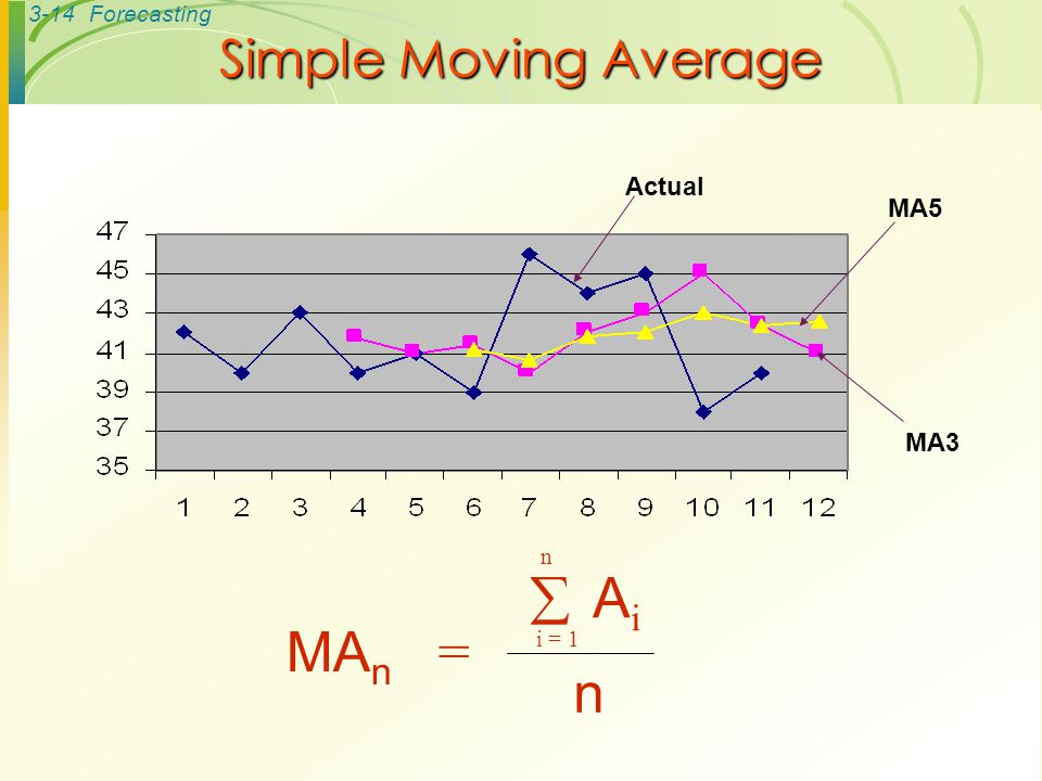 Simple Moving Average Actual MA5 MA3 MAn = n Ai i = 1 