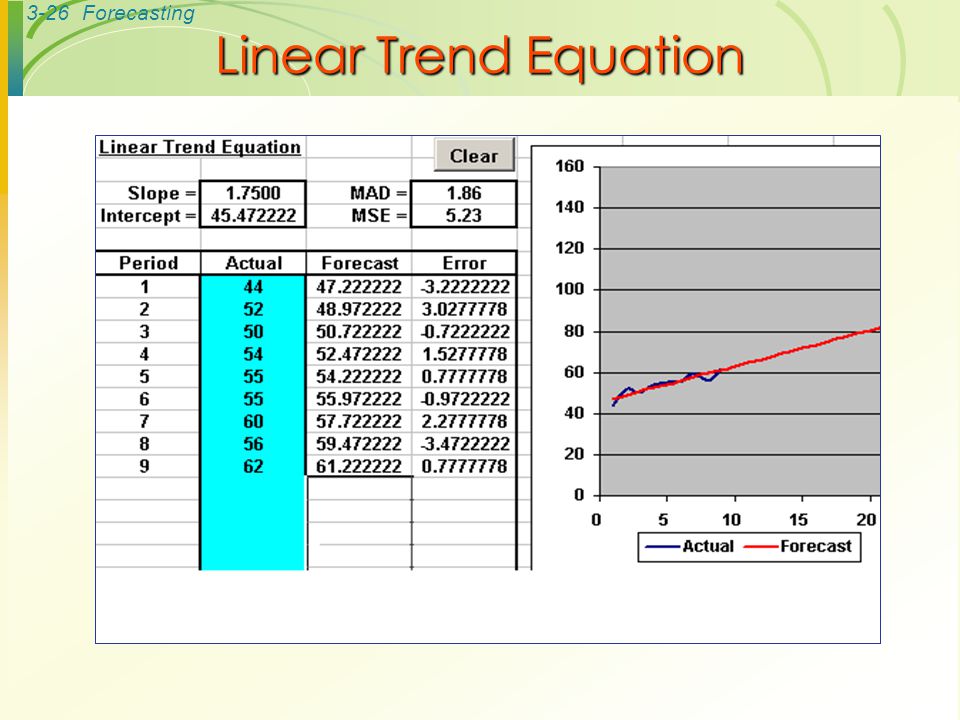 Linear Trend Equation