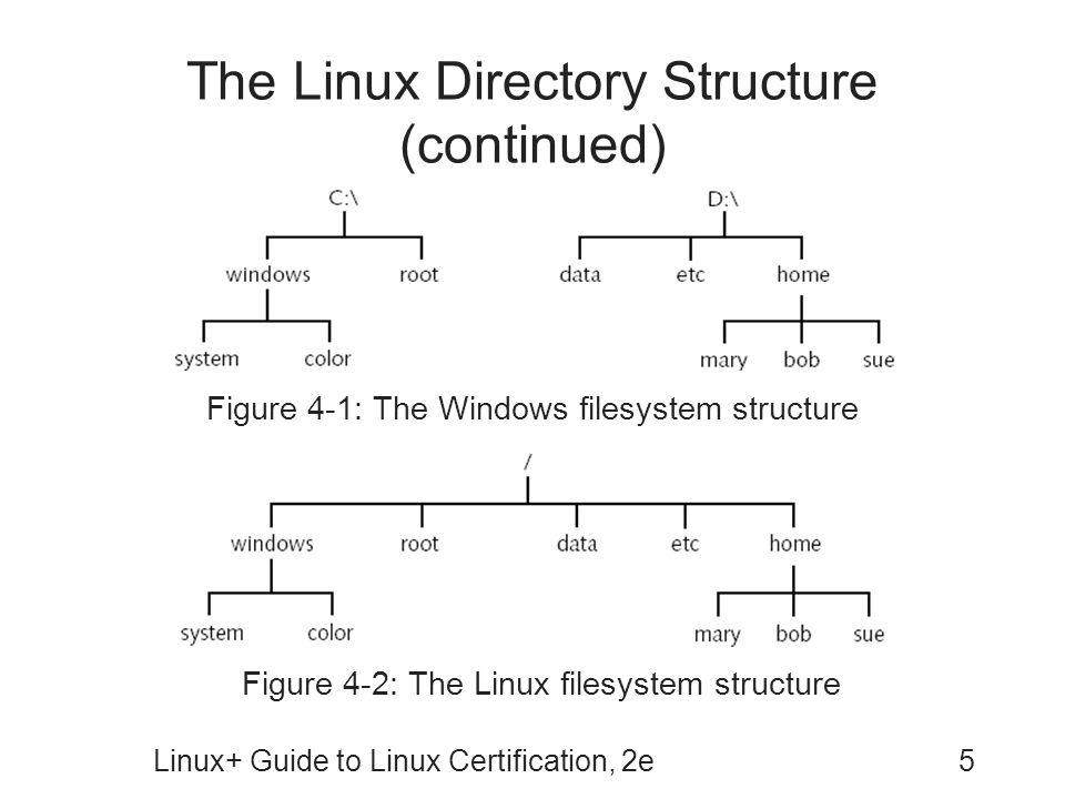 The Linux Directory Structure (continued)
