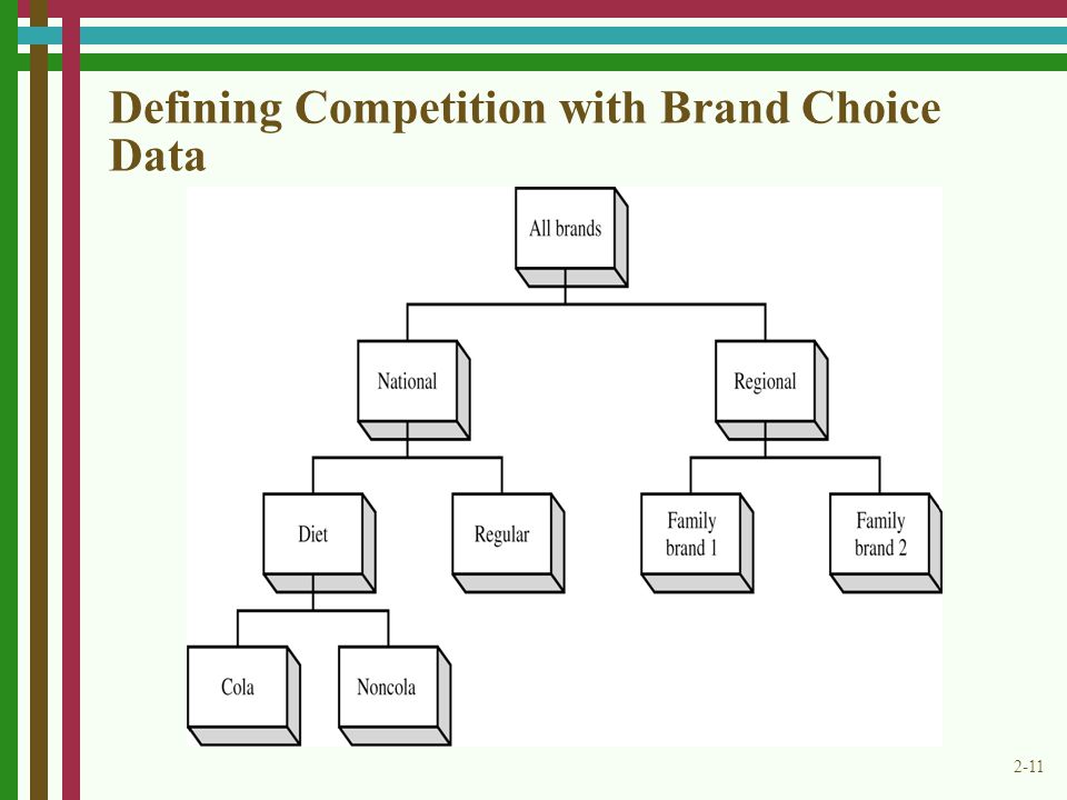 Defining Competition with Brand Choice Data