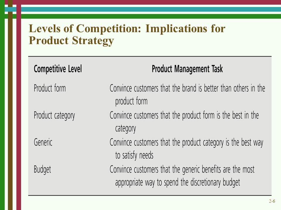 Levels of Competition: Implications for Product Strategy