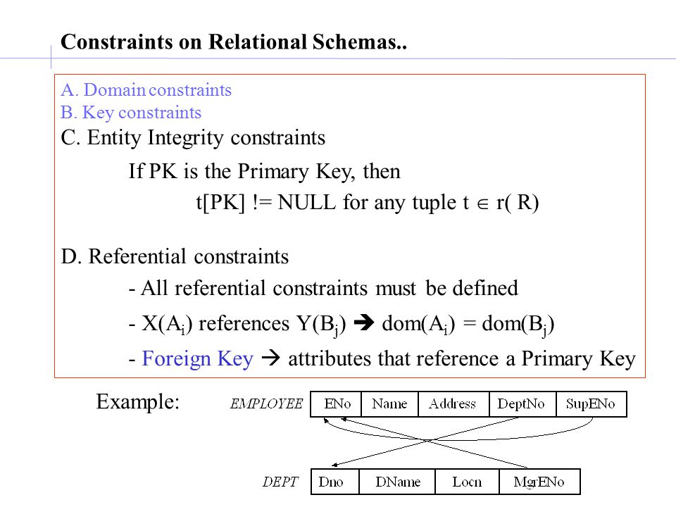 Constraints on Relational Schemas..