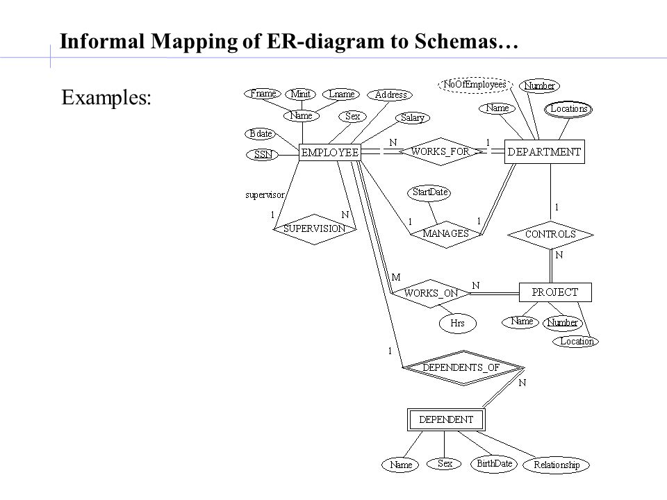 Informal Mapping of ER-diagram to Schemas…
