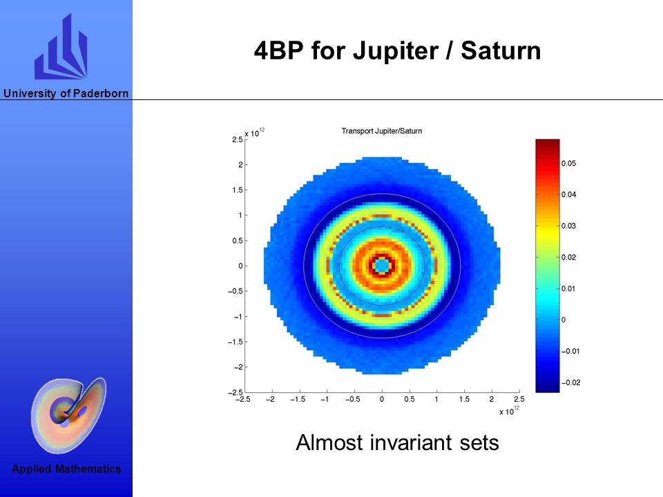 4BP for Jupiter / Saturn Almost invariant sets
