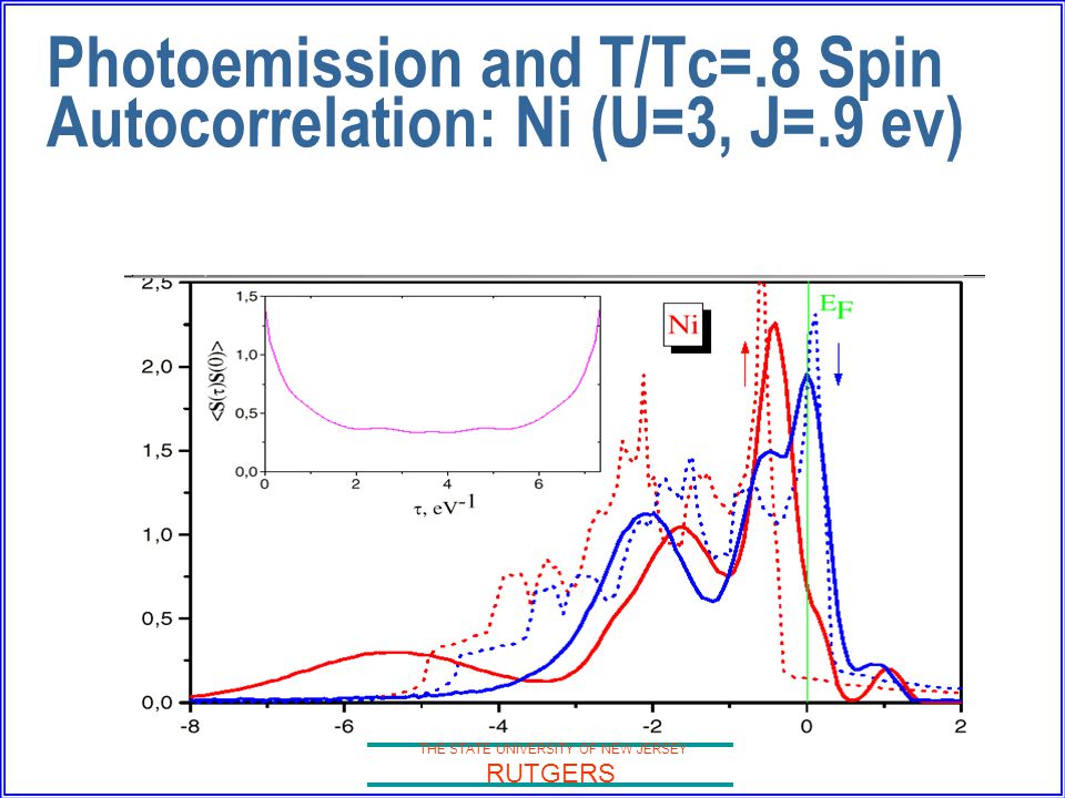 Photoemission and T/Tc=.8 Spin Autocorrelation: Ni (U=3, J=.9 ev)