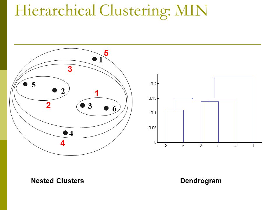 Hierarchical Clustering: MIN