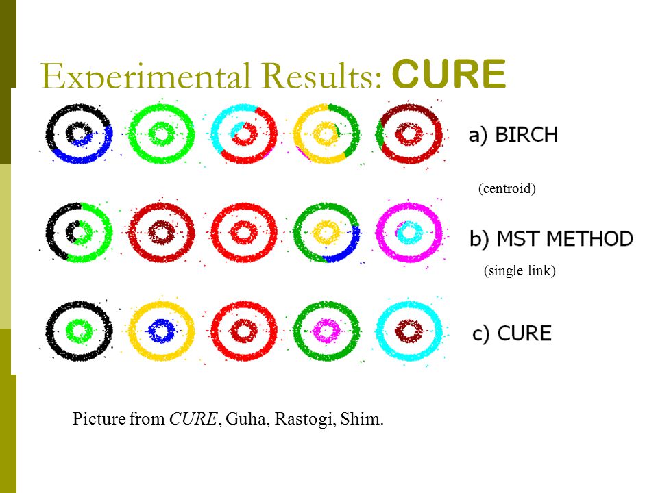 Experimental Results: CURE