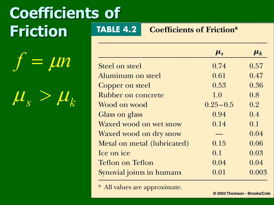 Coefficients of Friction
