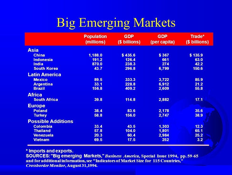Big Emerging Markets Population GDP GDP Trade* (millions) ($ billions) (per capita) ($ billions)