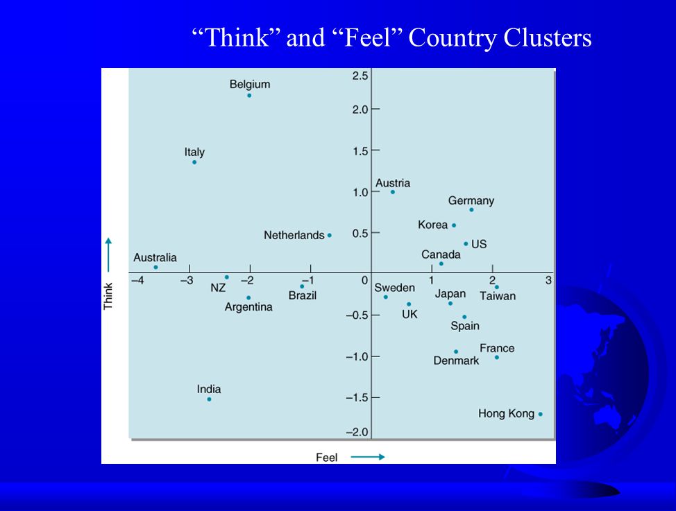 Think and Feel Country Clusters
