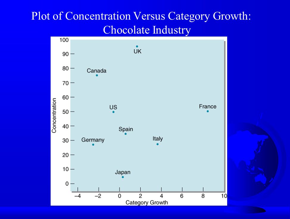 Plot of Concentration Versus Category Growth: Chocolate Industry