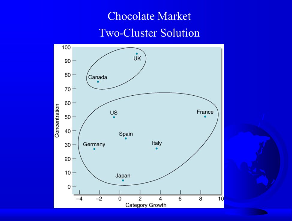 Chocolate Market Two-Cluster Solution