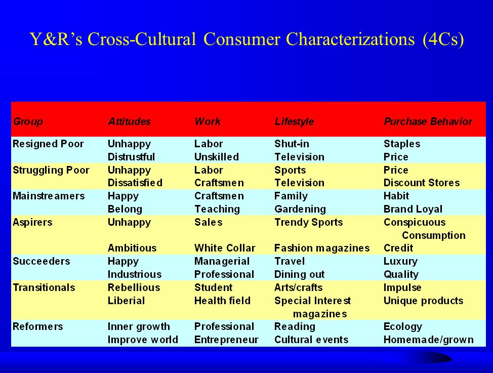 Y&R’s Cross-Cultural Consumer Characterizations (4Cs)