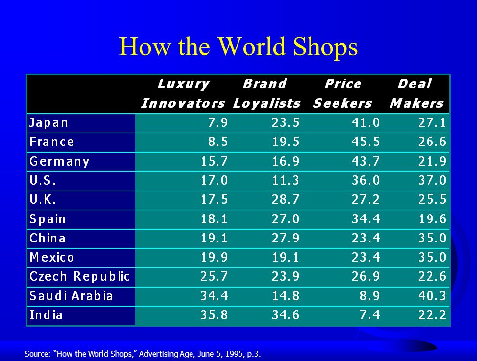 How the World Shops Source: How the World Shops, Advertising Age, June 5, 1995, p.3.
