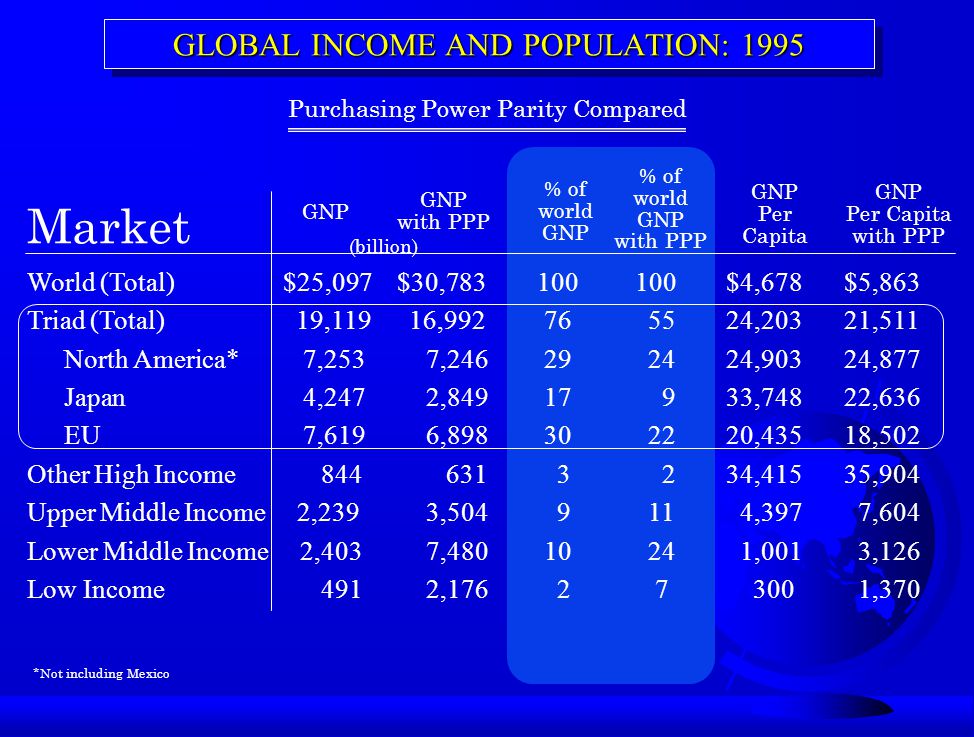 GLOBAL INCOME AND POPULATION: 1995