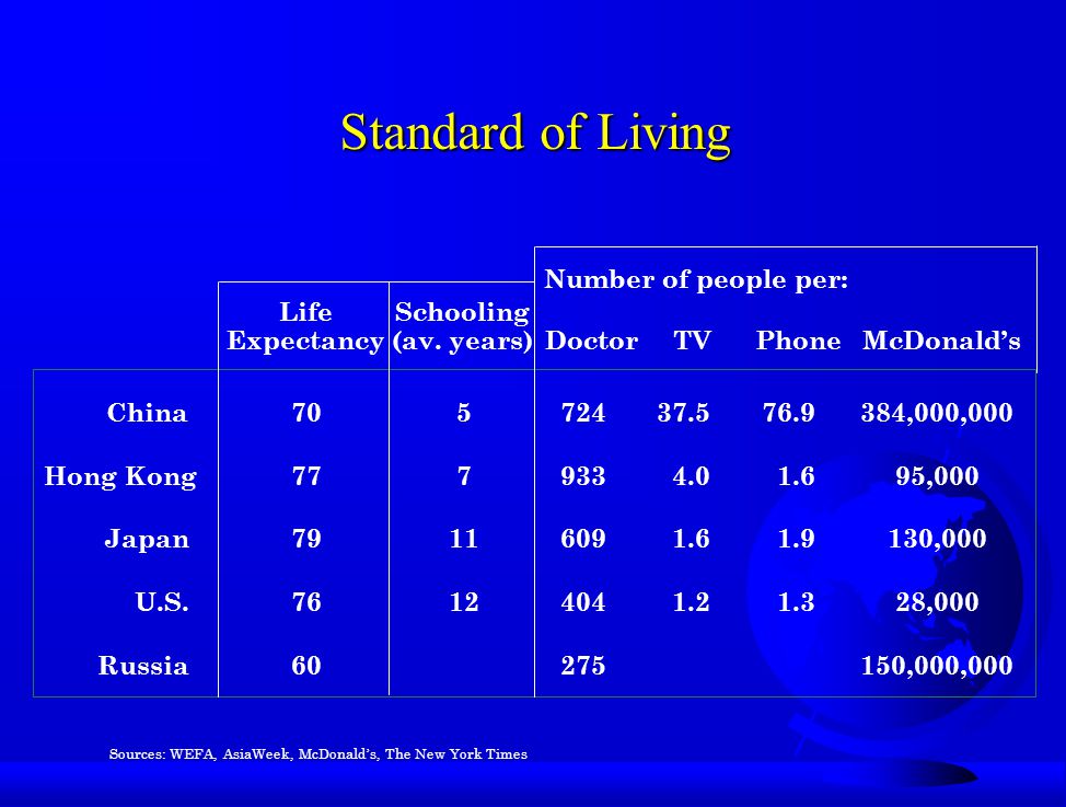 Standard of Living Number of people per: Life Expectancy Schooling
