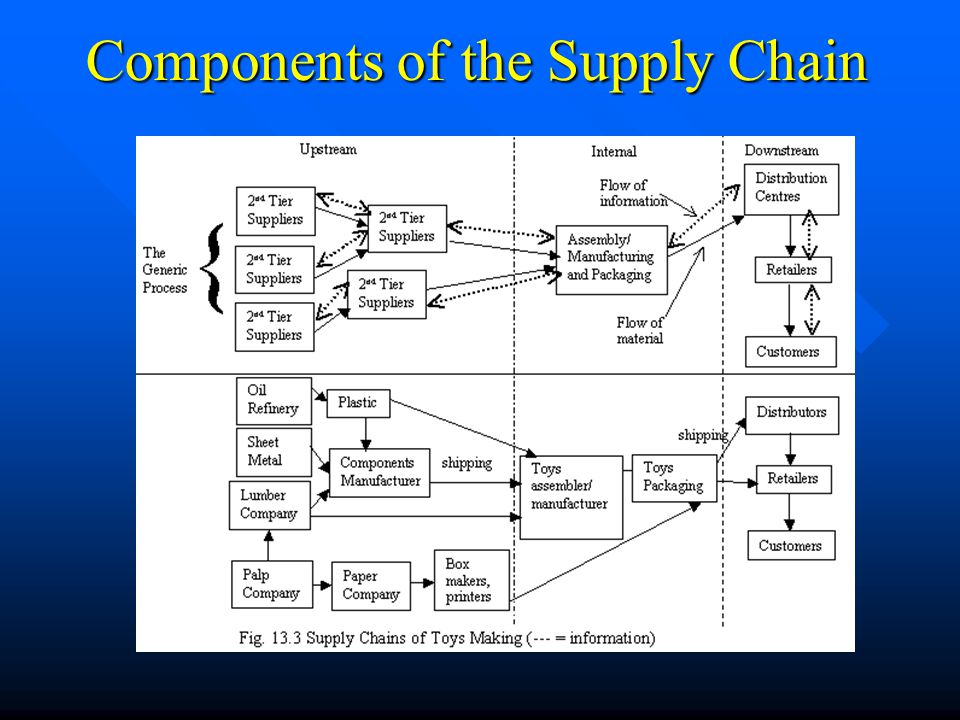 Components of the Supply Chain.