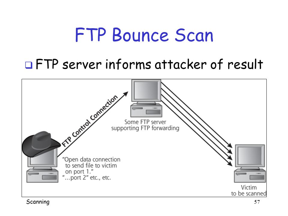 Ftp системы. Модель протокола FTP. FTP — file transfer Protocol схема. FTP сервер. Назначение FTP-сервера.