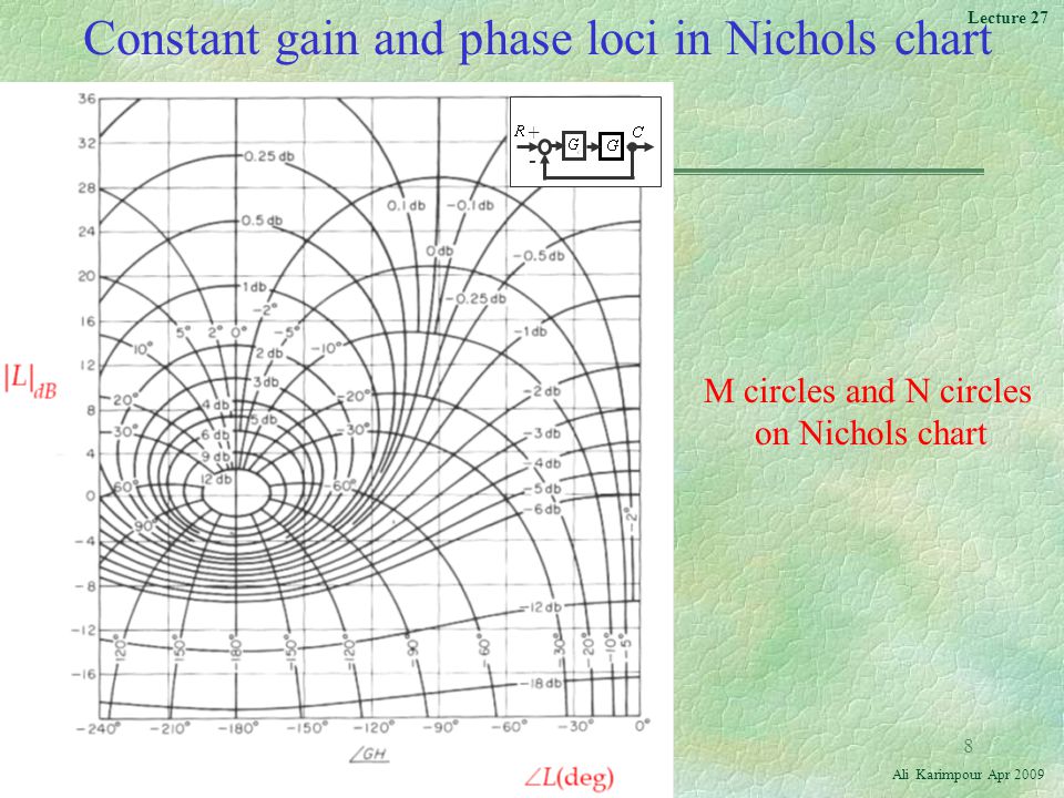 Nichols Chart Ppt