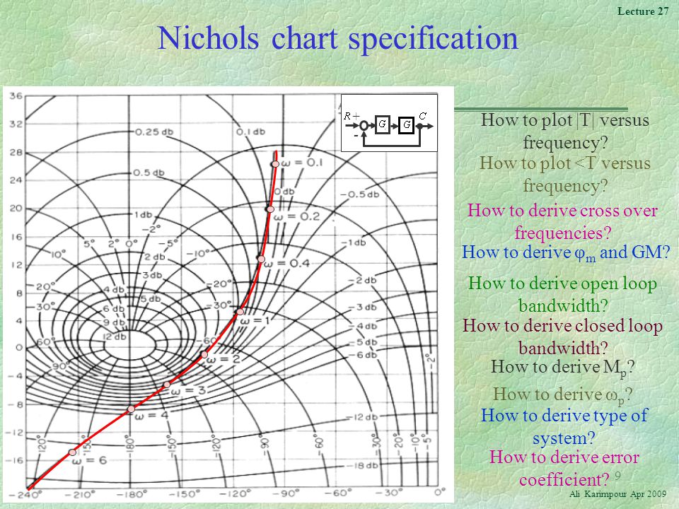 Nichols Chart In Control System