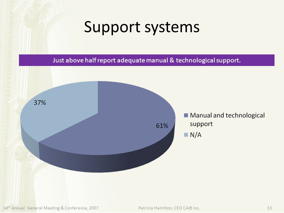 Just above half report adequate manual & technological support.