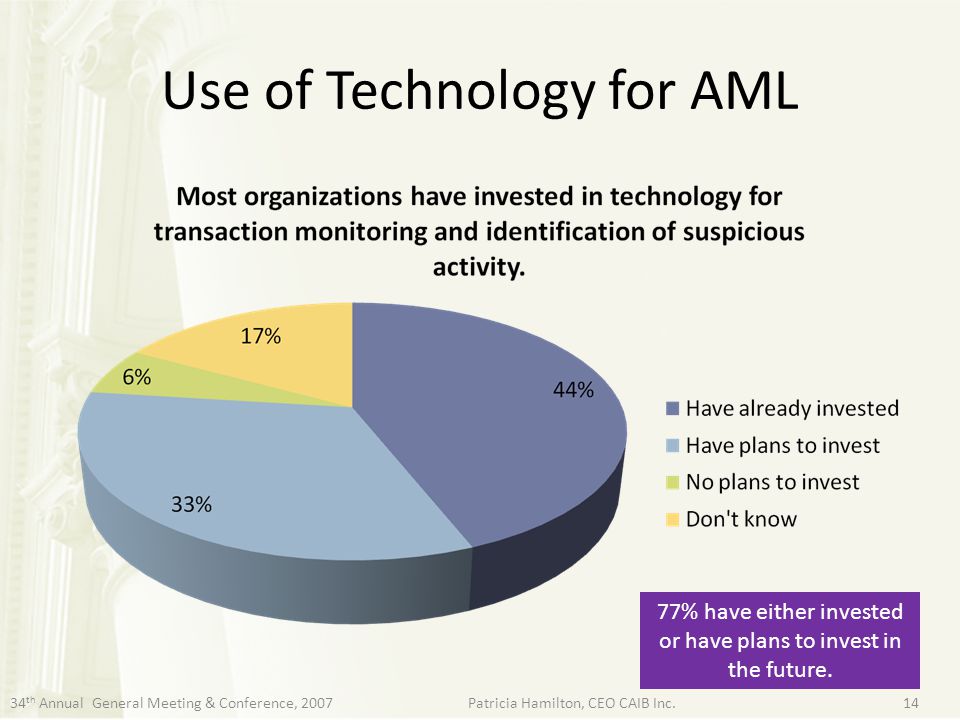 Use of Technology for AML