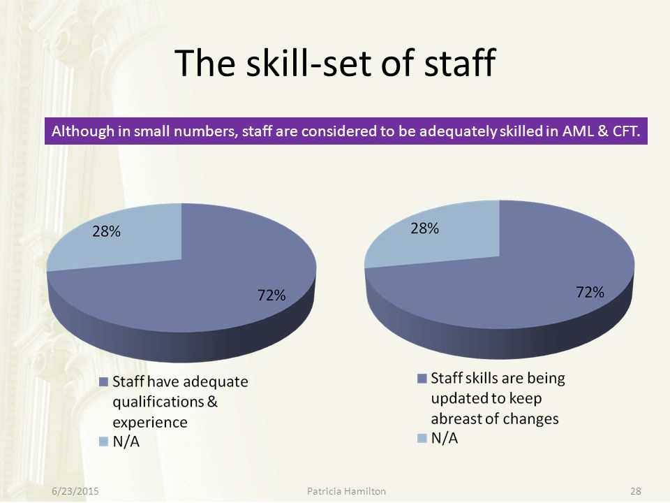 The skill-set of staff Although in small numbers, staff are considered to be adequately skilled in AML & CFT.