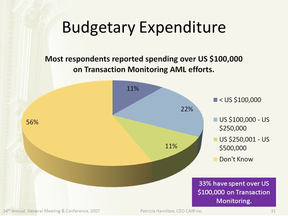 Budgetary Expenditure