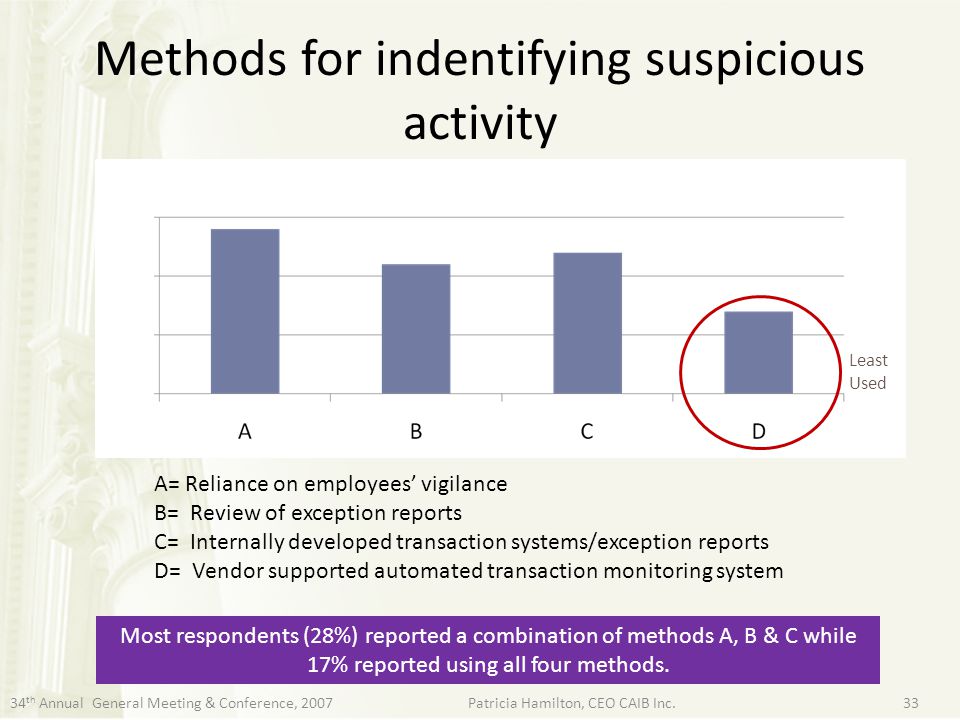 Methods for indentifying suspicious activity