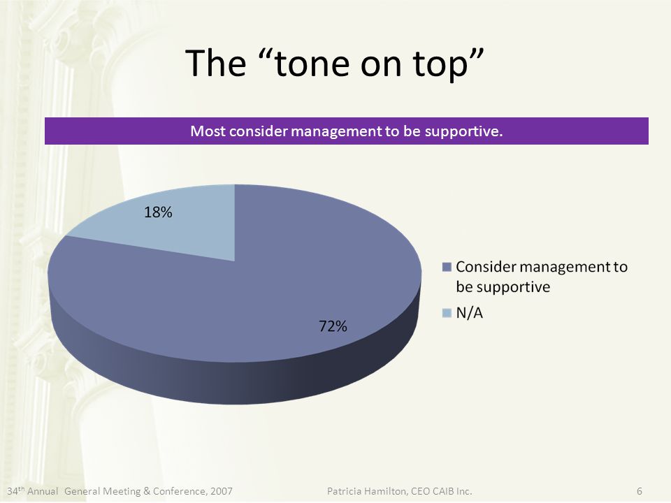 Most consider management to be supportive.