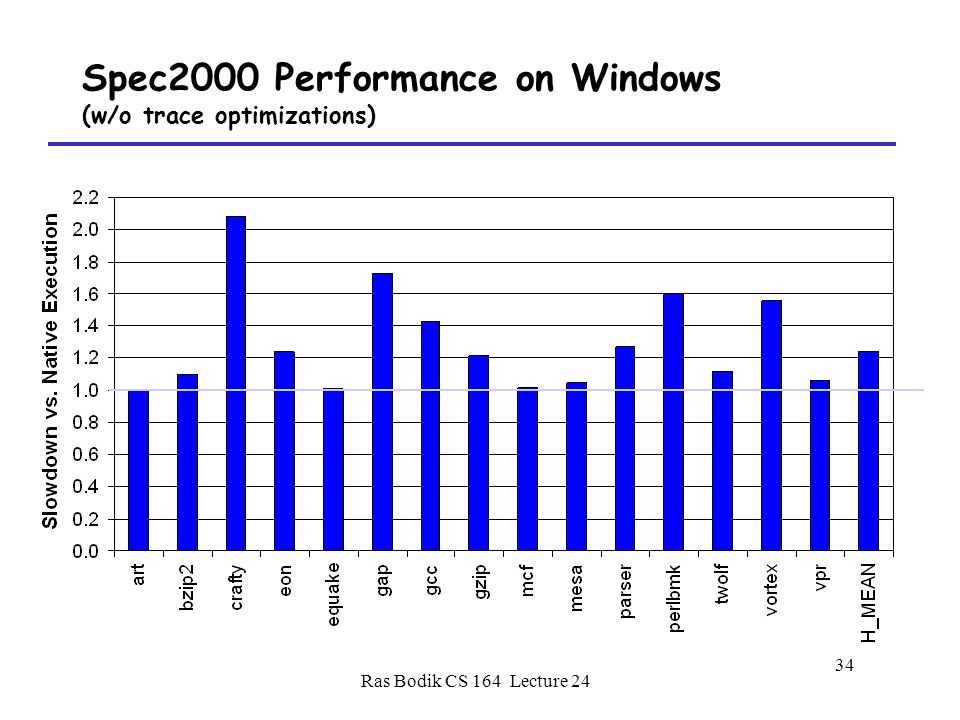 Spec2000 Performance on Windows (w/o trace optimizations)