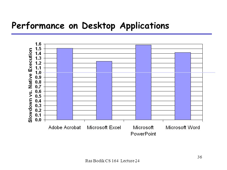 Performance on Desktop Applications