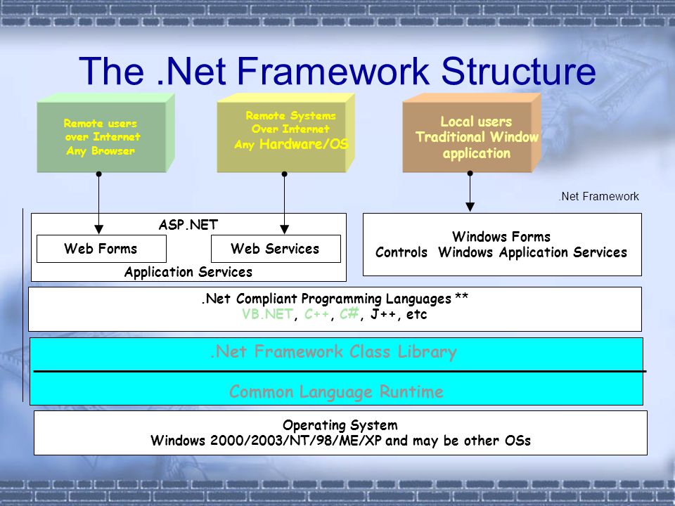 The .Net Framework Structure