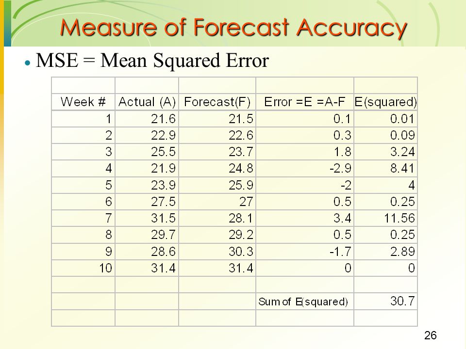 Measure of Forecast Accuracy