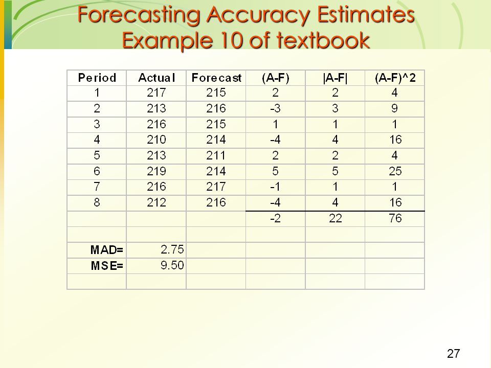 Forecasting Accuracy Estimates Example 10 of textbook