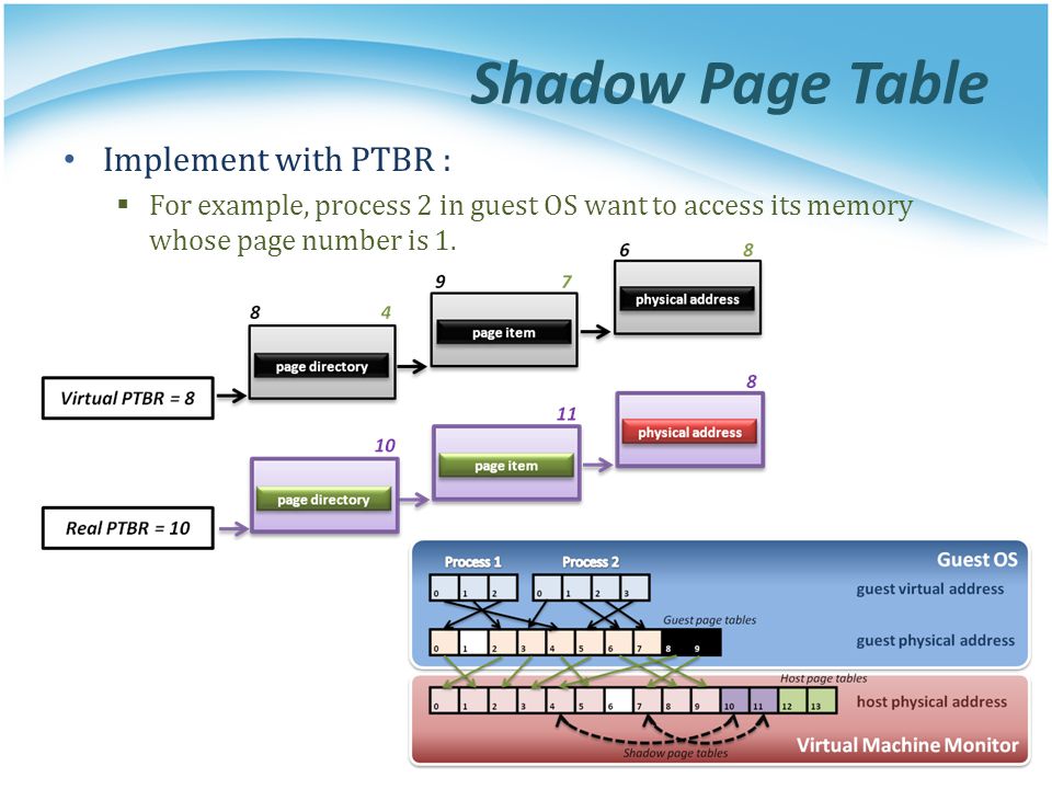 Shadow Page Table Implement with PTBR :