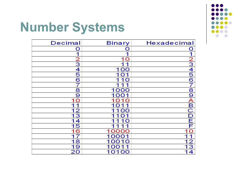 Number Systems Decimal (Base 10) Binary (Base 2) Hexadecimal (Base 16) -  ppt download