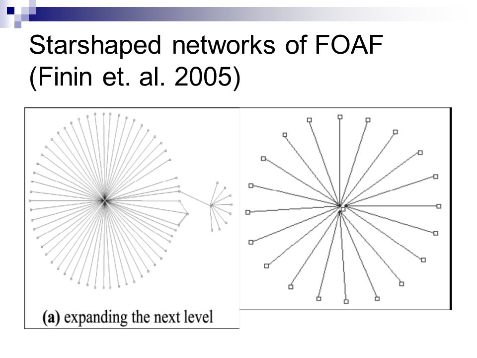 Starshaped networks of FOAF (Finin et. al. 2005)