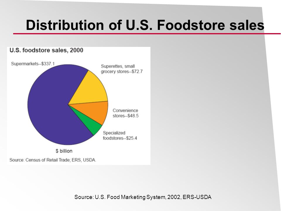 Distribution of U.S. Foodstore sales