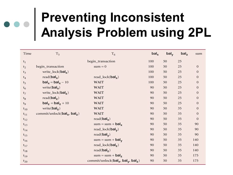 Preventing Inconsistent Analysis Problem using 2PL