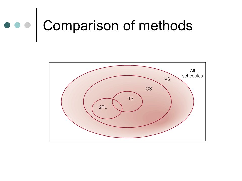 Comparison of methods