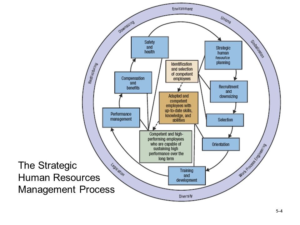 The Strategic Human Resources Management Process