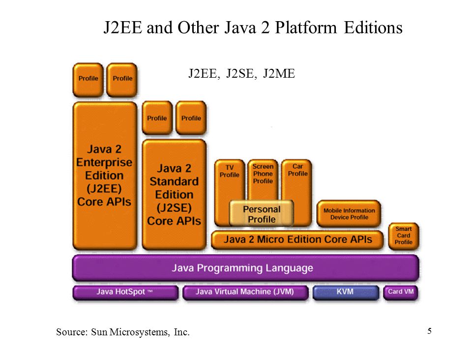 J2EE and Other Java 2 Platform Editions.