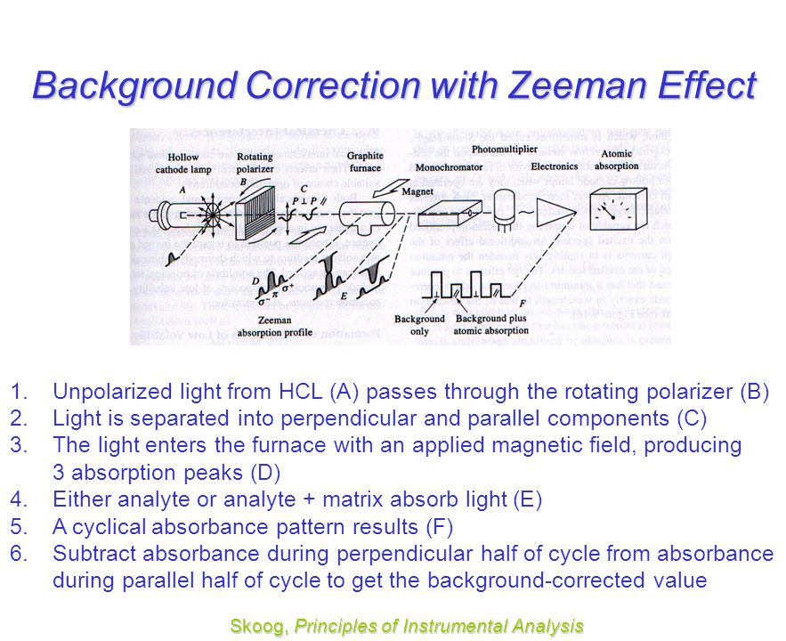 Background Correction with Zeeman Effect
