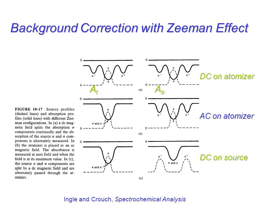 Background Correction with Zeeman Effect