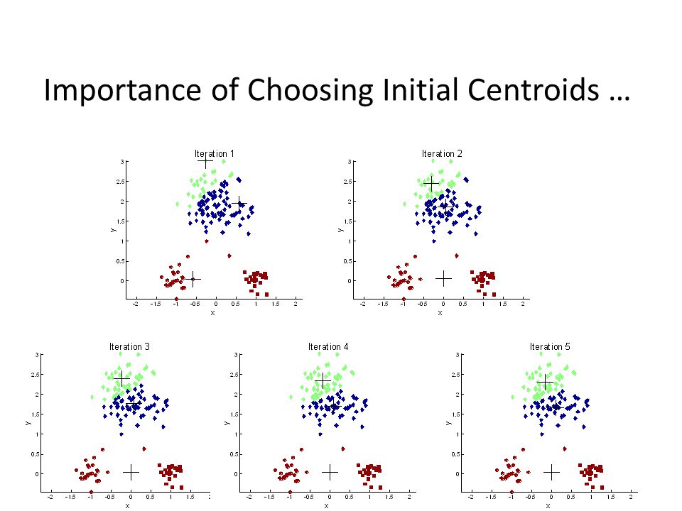 Importance of Choosing Initial Centroids …
