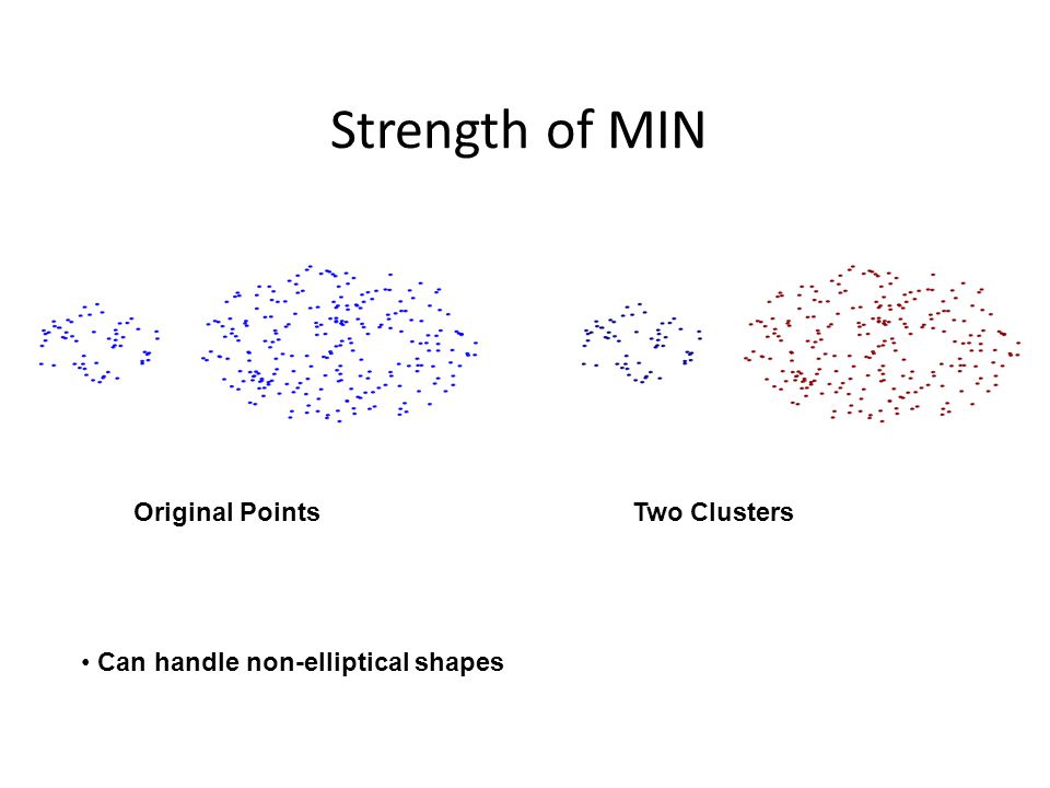 Strength of MIN Two Clusters Original Points