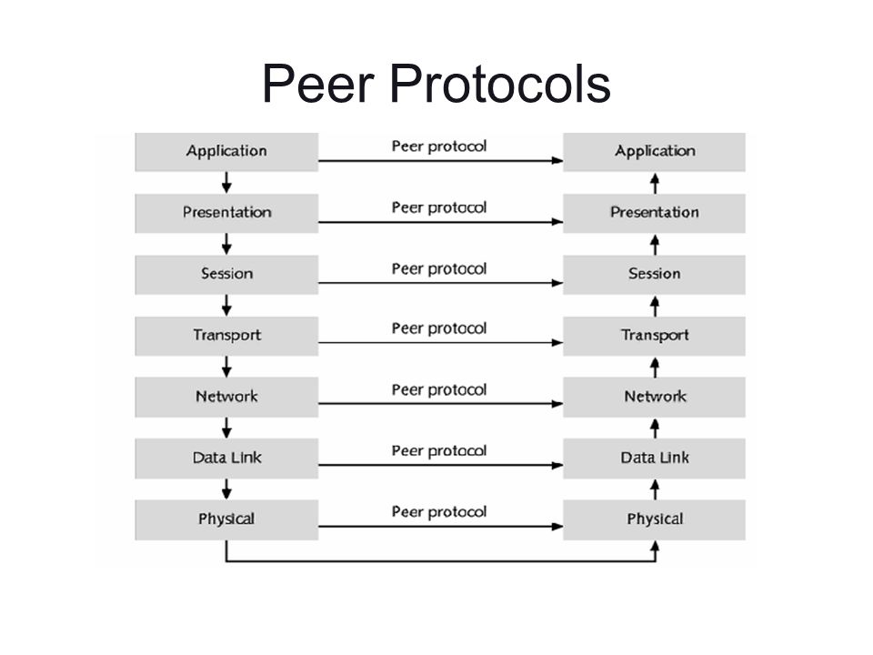 Peer Protocols