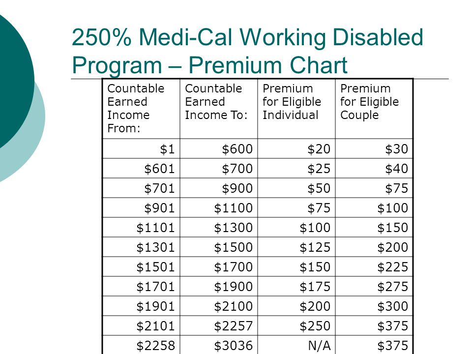 250 Working Disabled Program Premium Chart