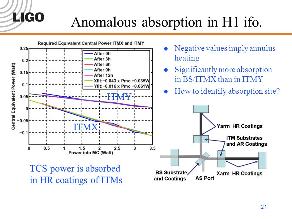 Anomalous absorption in H1 ifo.